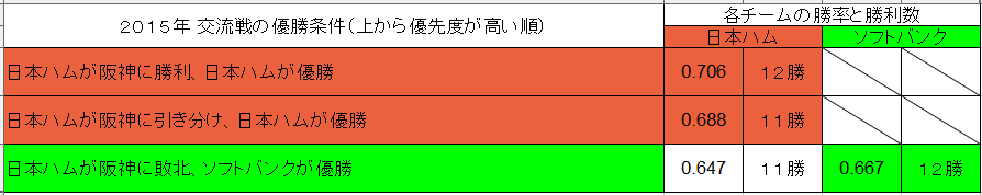 野球 ２０１５年交流戦優勝は 日本ハムと阪神の試合結果で決定する